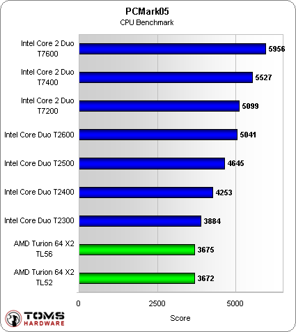 Notebooks – Intel Core 2 Duo vs AMD's Turion 64 X2